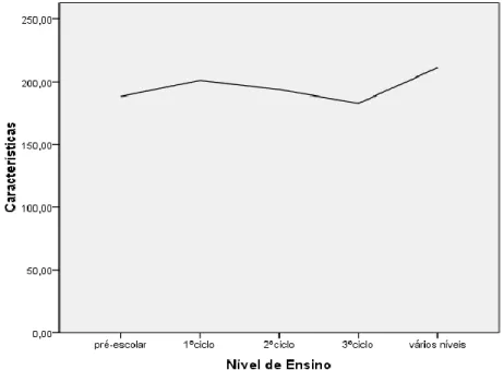 Gráfico N.º 6 - Distribuição dos professores segundo o grau de concordância em relação  às potenciais características dos sobredotados consoante o nível de ensino 