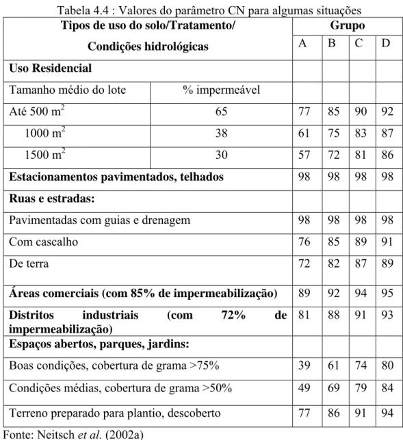 Tabela 4.4 : Valores do parâmetro CN para algumas situações  Tipos de uso do solo/Tratamento/ 