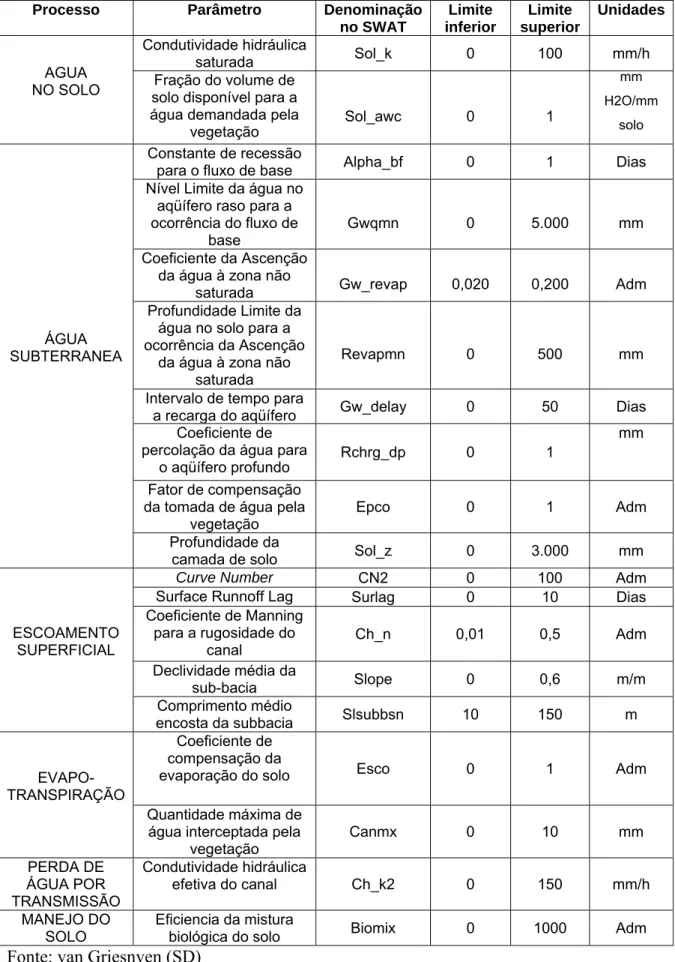 Tabela 4.6 : Informações os principais parâmetros do SWAT para                                            o proceso Chuva- Vazão 
