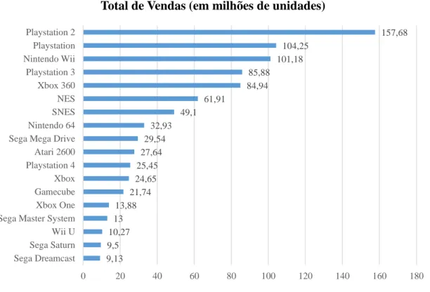 Gráfico 2 - Vendas totais das consolas mais bem-sucedidas de sempre