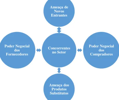 Figura 1 - Esquema exemplificativo do modelo das cinco forças de Porter
