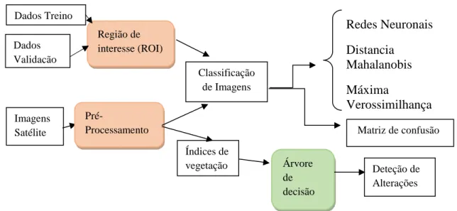 Figura 6 - Esquema metodologia classificação imagens 