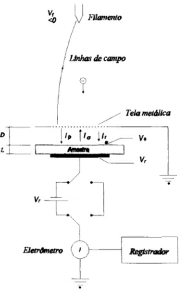 Figura 2.2 - Esquema da montagem utilizada para carregar uma amostra ou para obter a curva de emissão total.