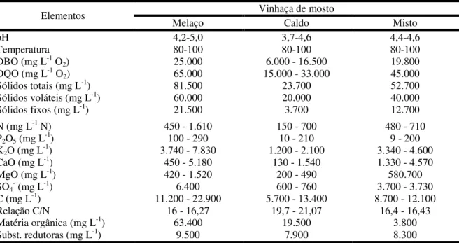 Tabela  1  -  Composição  química  média  da  vinhaça  obtida  a  partir  da  fermentação  de  diferentes  mostos  (MARQUES et al., 2006) 