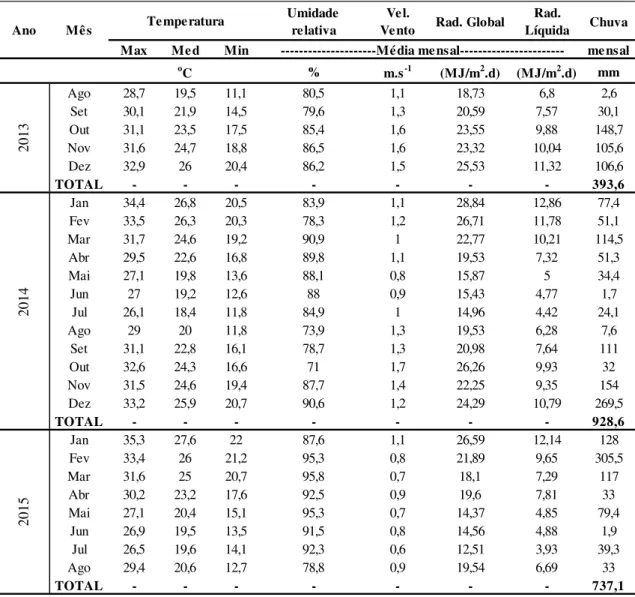 Tabela 2 - Valores médios mensais de variáveis meteorológicas ao longo do ciclo do experimento