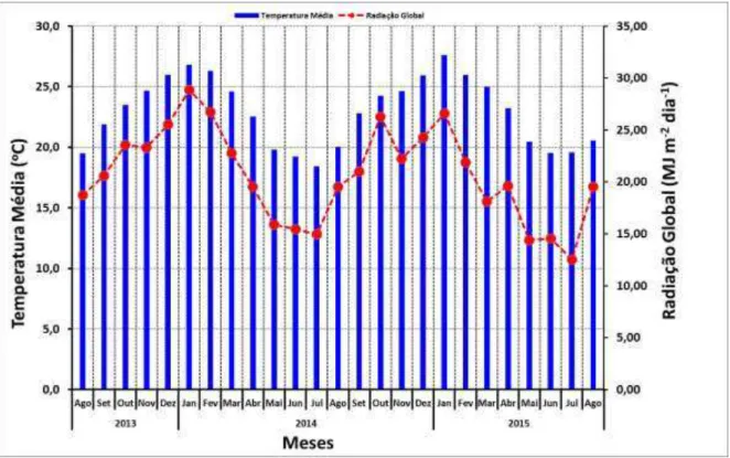 Figura 5 - Valores médios mensais de temperatura e Radiação global (MJ m -2  dia -1 ) ocorridos no período do  experimento 