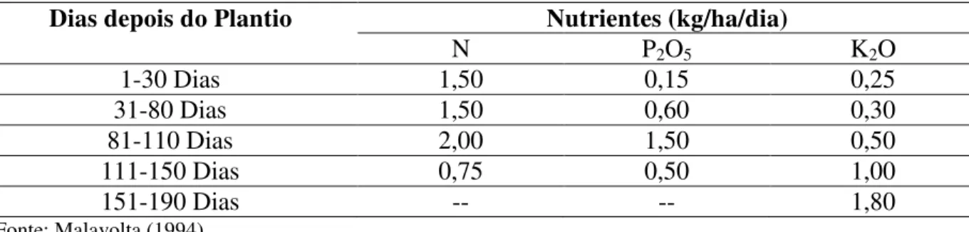 Tabela 9 - Programação de fertirrigação para cana-de-açúcar da estação (12 meses) 