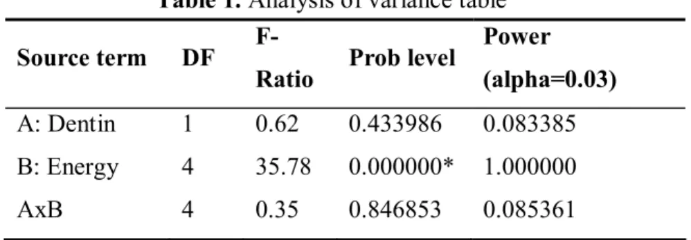 Table 1. Analysis of variance table  Source term  DF  