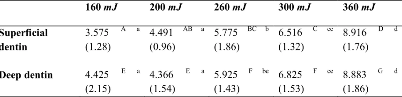 Table 3. Mean values and standard deviations of mass loss (mg) according to the dentin depth  and energy level 