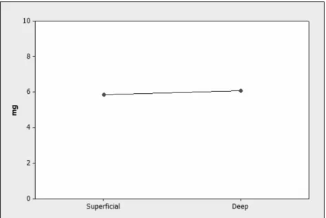 FIGURE 1. Amount (mg) of mass ablated as a function of the depth of dentin. 