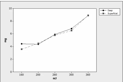 FIGURE 3. Amount (mg) of mass ablated as a function of the energy level (mJ) and dentin  depth