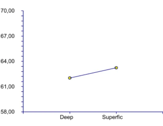 Figure 1. Overall means of subsurface microhardness according with the dentin depth. 