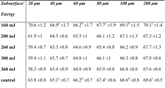 Table 1. Knoop microhardness means values of superficial dentin and standard deviations  according to the energy levels and depths 