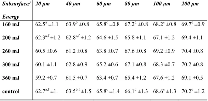 Table 2. Knoop microhardness means values of deep dentin and standard deviations  according to the energy levels and depths 