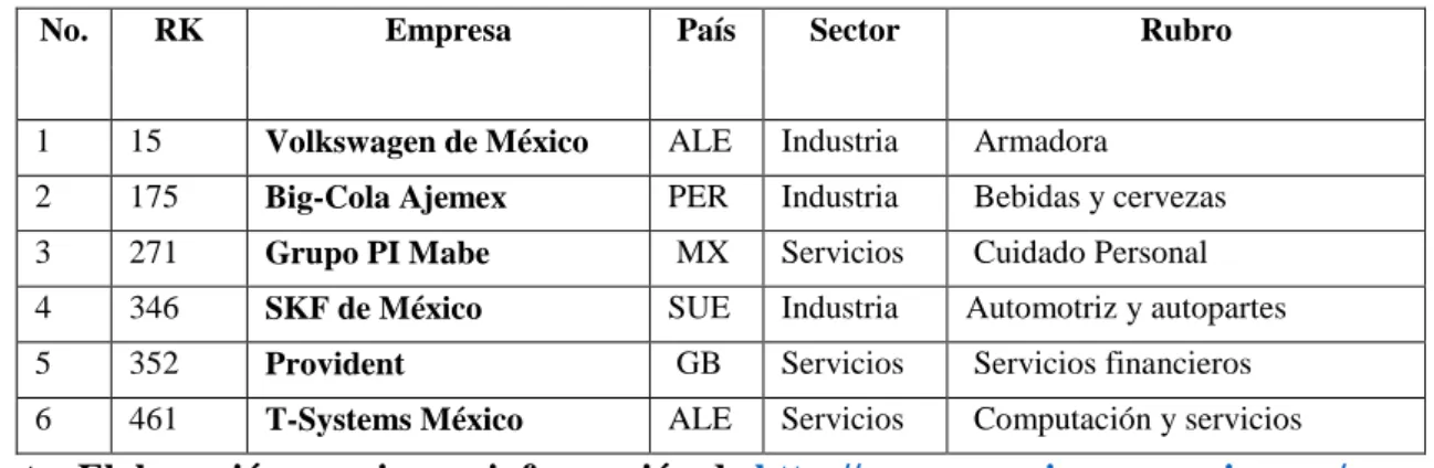Tabla 9 - Empresas más importantes en Puebla 