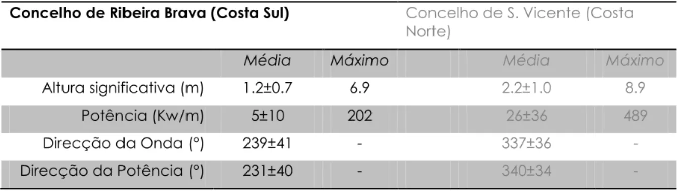 Figura 13 – Gráfico representativo dos valores médios de altura significativa para os vários meses do ano