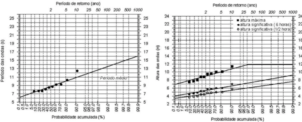 Figura 16 - Período de retorno para o período das ondas e para a altura das ondas. 