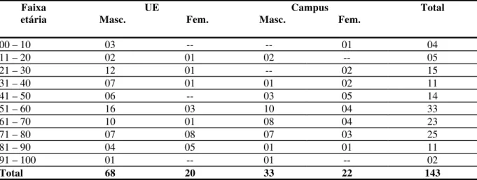 Tabela 5 – Número de amputações realizadas, no período de janeiro a dezembro de 2004, no  HCFMRP – USP, segundo sexo, faixa- etária e local de realização
