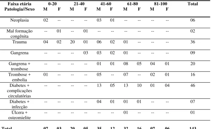Tabela 7 – Número de amputações realizadas, no período de janeiro a dezembro de 2004, no  HCFMRP – USP, segundo  patologia, faixa etária e sexo