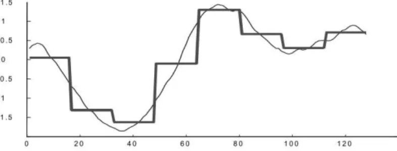 Figura 2.6: Representação PAA de uma série temporal de tamanho 128 para o tamanho 8.