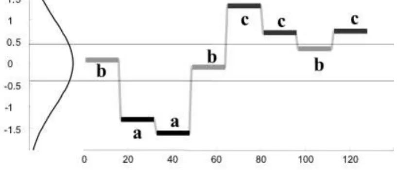 Figura 2.7: Série temporal discretizada utilizando a representação SAX com um alfabeto de três símbolos