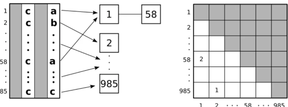 Figura 3.6: Na segunda iteração do algoritmo foi utilizada a máscara { 2, 4 } e a posição (58, 1) da matriz de colisão é incrementada