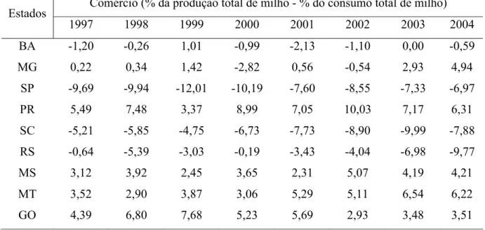 Tabela 4 – Comércio Interestadual de Milho – Brasil – 1997 a 2004 