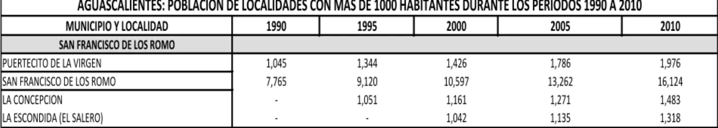 Cuadro 3 – Aguascalientes: Población de localidades com mais de 1000 habitantes durante los  períodos de 1990 a 2010