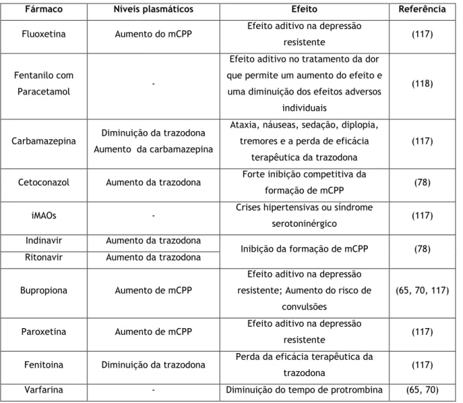 Tabela V – Tabela resumo das interações de fármacos com a trazodona. 