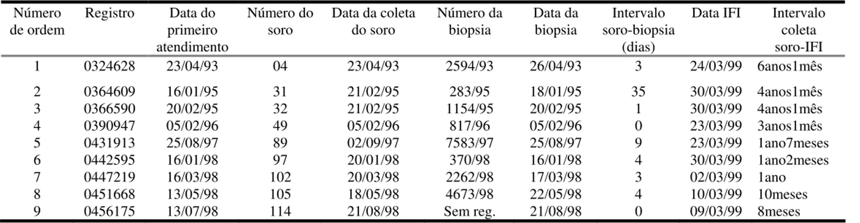 Tabela 2: Dados gerais dos doentes com PFE, “grupo prospectivo” 