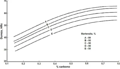 Figura 3: Gráfico em função da dureza, do teor de carbono e da porcentagem da  martensita formada