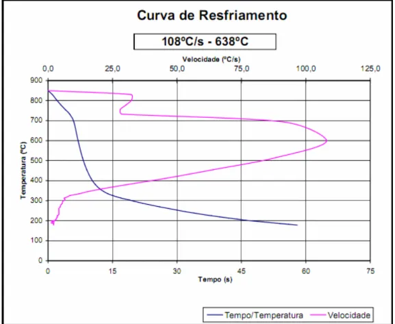 Figura 12: Curva e taxa de resfriamento do óleo um óleo mineral com taxa máxima  de 108°C/s e temperatura da taxa máxima de 638°C