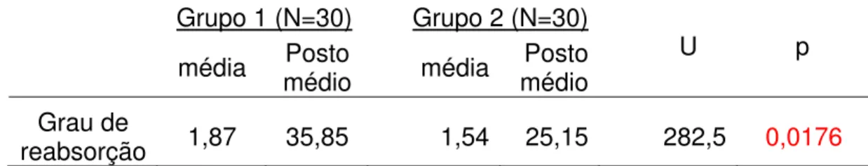 TABELA 3 – Teste t aplicado para verificar a compatibilidade entre os  grupos quanto à idade inicial, tempo de tratamento e quantidade de  sobremordida inicial