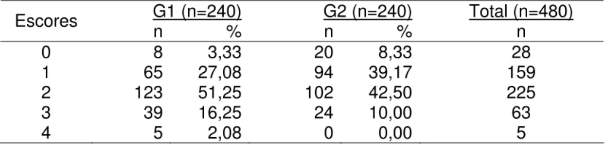 TABELA 5 – Distribuição percentual do total de dentes de acordo com a  escala de escores utilizada para avaliar o grau de reabsorção: 