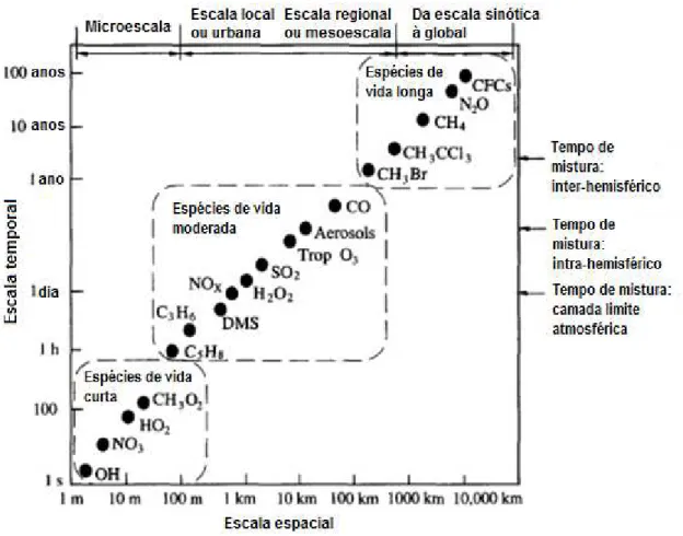 Figura  2:  Tempo  de  residência  de  alguns  compostos  encontrados  na  atmosfera terrestre e suas escalas de transporte temporais (eixo vertical) e  espaciais (eixo horizontal) 