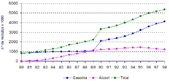 Gráfico 01: Evolução da frota de veículos leves na RMSP 1980-1998  Fontes: CETESB, 1998
