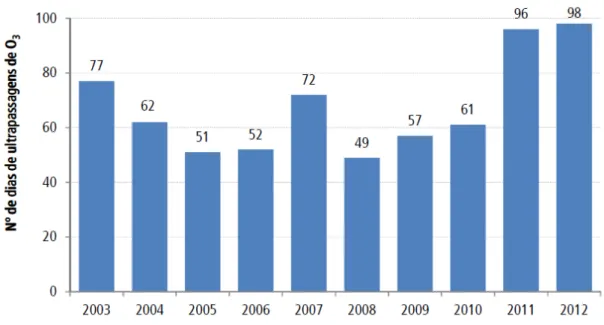 Gráfico 3 - Ozônio: número de ultrapassagens do Padrão de Qualidade do  Ar (PQAr) nacional, de 2003 a 2012 