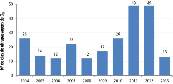 Gráfico 4: Ozônio: número de ultrapassagens do PQAr estadual, de 2004 a  2013 