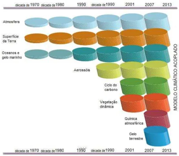 Figura  7:  Evolução  dos  modelos  atmosféricos  relacionada  à  implementação  de  esquemas  (superfície,  oceano,  aerossóis,  ciclo  de  carbono,  química  atmosférica,  vegetação  dinâmica)  desde  a  década  de  1970 