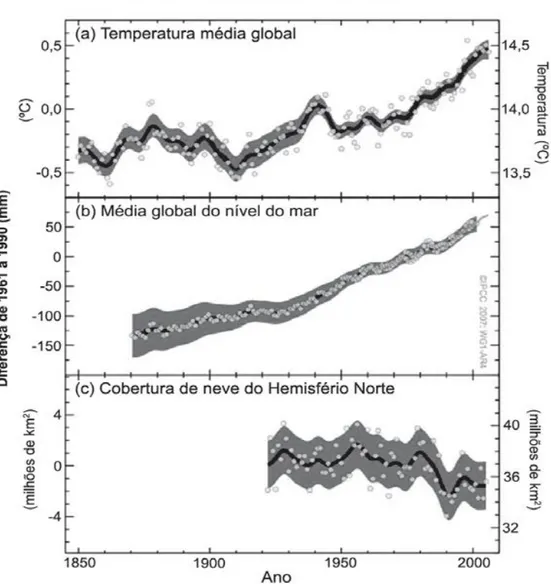 Figura 1. Mudança na temperatura, nível do mar e cobertura de neve no  Hemisfério Norte