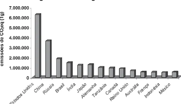 Figura 2. Ranking de emissões de gases de efeito estufa. (fonte: IPAM, 2008). 