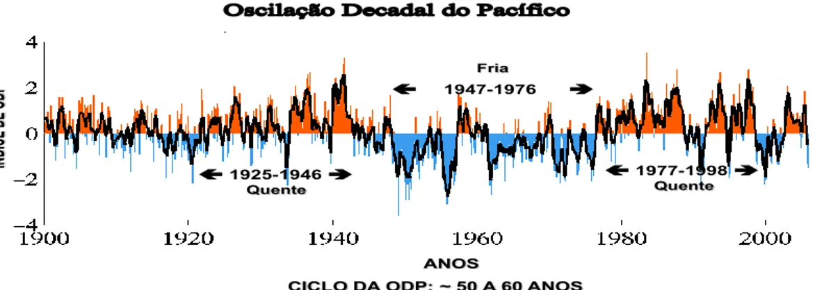 Figura 5. Influência da ODP na temperatura global. (fonte: Mantua et al, 1997 apud  Molion, 2005)
