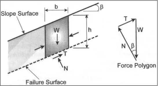 Figura 14 – Diagrama de uma superfície de talude infinito para solos compostos por areias secas  (Adaptado de Abramson et