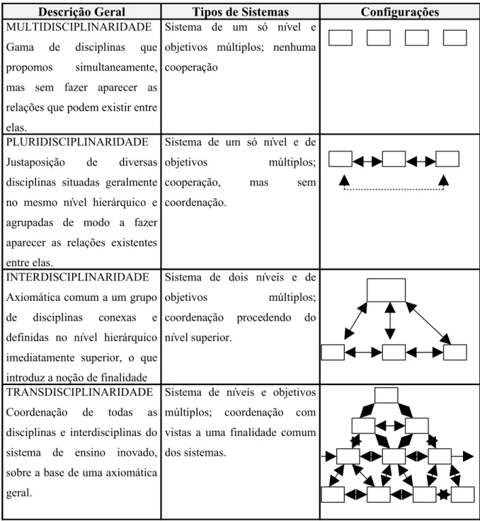 Figura   9   –  Distinção   conceitual   na   integração   das   disciplinas,   segundo   Japiassu,  1976.