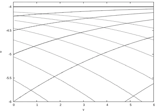 Figura 2.3: Curvas de r onstante (linhas heias) e t onstante (linhas pontilhadas). O raio aumenta om | u | e v resentes e o tempo aumenta om | u | e v deresentes