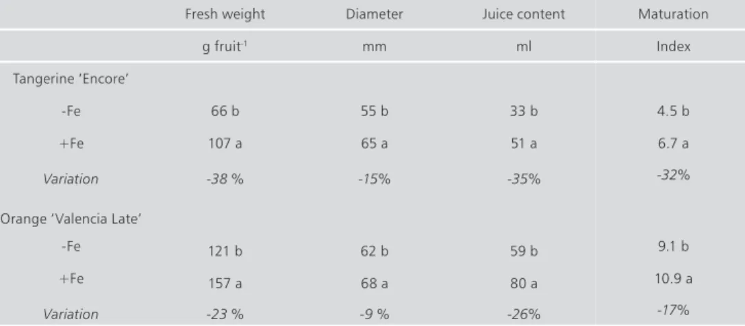 table 1.  The effect of iron chlorosis (-Fe) on yield of tangerines and oranges (Pestana et al