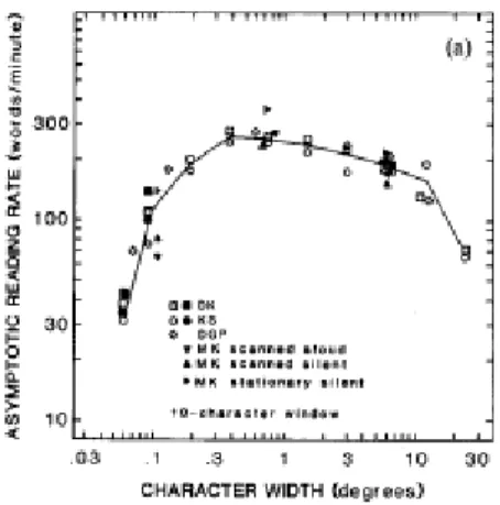 Figura  1.1  Variação  do  Tamanho  do  caracter  na  velocidade  de  leitura.  A  velocidade  de  leitura  é  apresentada em função do tamanho do caracter