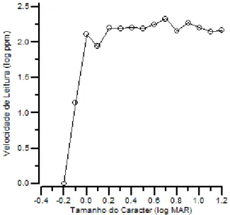 Figura  3.1  -  Representação  da  velocidade  de  leitura  para  o  observador  F.M.  utilizando  a  carta  MNREAD_P