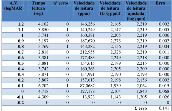 Figura  3.2  Representação  da  velocidade  de  leitura  em  função  do  tamanho  de  impressão  para  o  observador F.M.