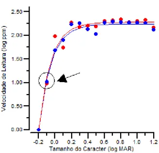 Figura  3.3  -  Velocidade  de  leitura  para  a  carta  MNREAD-P  (obs  A.M.).  Os  pontos  representam  os  valores da velocidade de leitura para cada parágrafo calculado directamente a partir do tempo e erros de  leitura